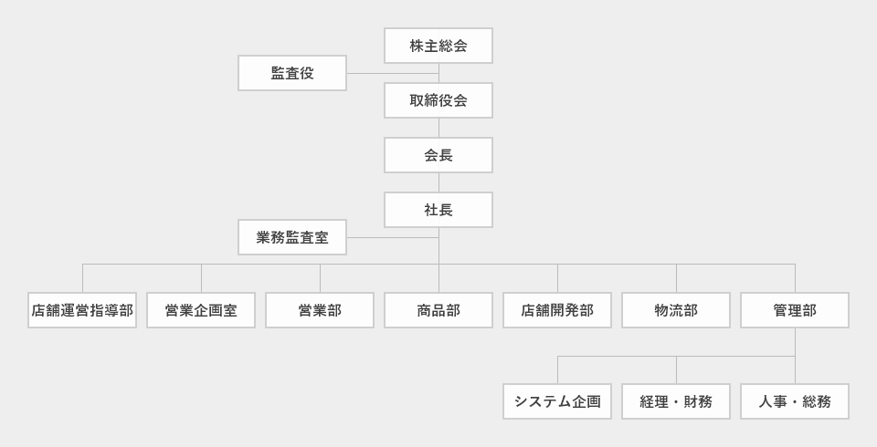 ダイレックス 組織図